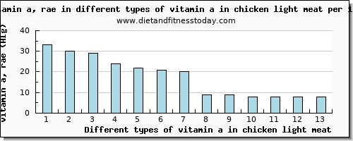 vitamin a in chicken light meat vitamin a, rae per 100g